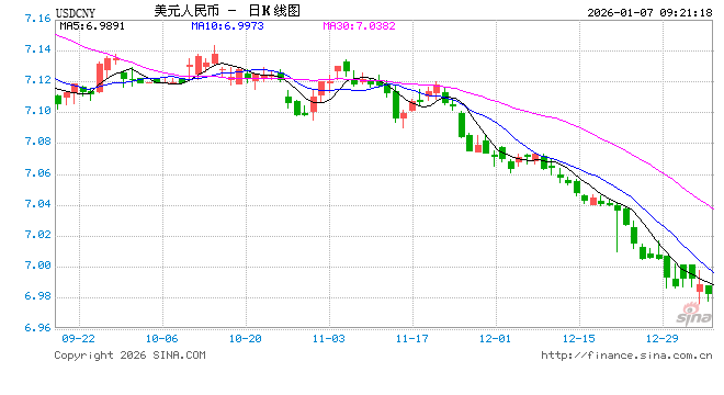 人民币兑美元中间价报7.0187，下调14点！美联储理事米兰：为维持经济持续增长，美联储今年应降息超100个基点