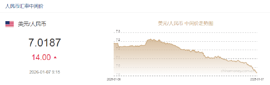人民币兑美元中间价报7.0187，下调14点！美联储理事米兰：为维持经济持续增长，美联储今年应降息超100个基点