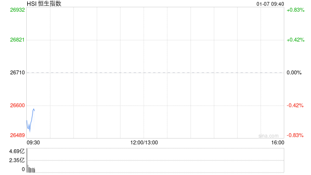 快讯：恒指低开0.41% 科指跌0.28% 汽车股走弱 有色金属板块延续涨势