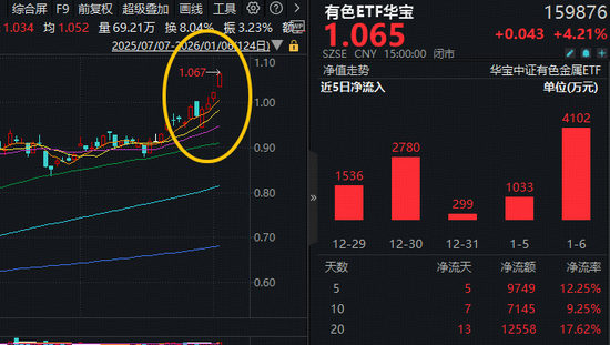 美联储，降息大消息！有色ETF华宝（159876）猛拉4.2%，近5日狂揽9749万元！最新规模再创历史新高！