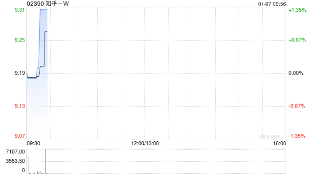 知乎-W于1月5日斥资11.22万美元回购9.9万股