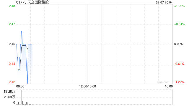 天立国际控股获执行董事、主席兼行政总裁罗实增持合共100万股