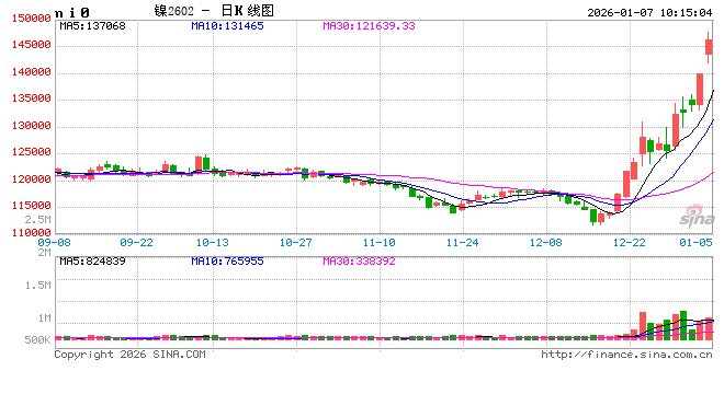 华泰期货：沪镍大涨，后市如何？