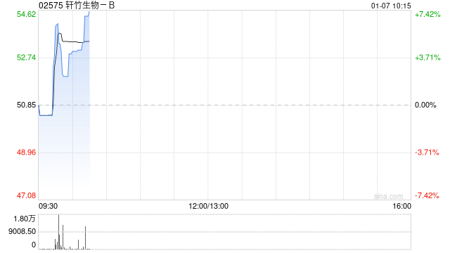 轩竹生物-B盘中涨超6% 创新药吡洛西利2026元旦医保落地