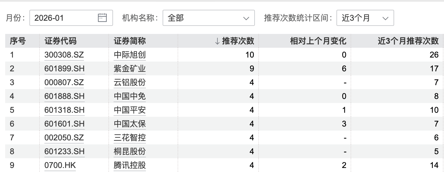 A股开门红!券商1月金股达252只,中际旭创、紫金矿业排前二