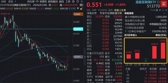 花旗首选腾讯、阿里为核心AI概念股！港股AI开年狂飙，港股互联网ETF（513770）5日狂揽超3亿元