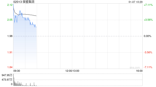 微盟集团早盘高开逾7% 微盟集团与阿里旗下淘宝闪购达成战略合作