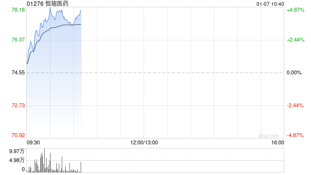 恒瑞医药早盘涨逾4% 两款前列腺癌创新药获批临床