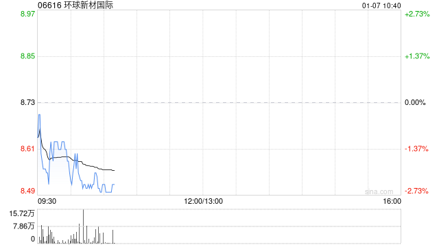 环球新材国际完成发行10亿港元的可换股债券