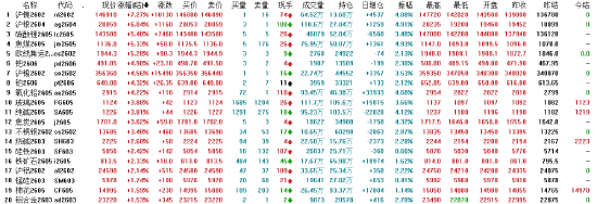 开盘|国内期货主力合约涨多跌少，沪镍触及涨停