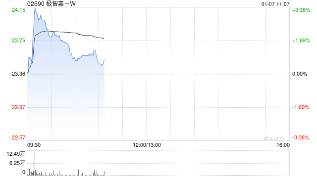 极智嘉-W盘初涨超3% 机构指公司在智能仓储运用AI技术方面具领先优势