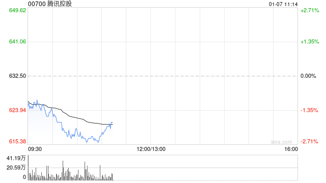 中泰证券：首予腾讯控股“买入”评级 中国互联网龙头定义未来十年