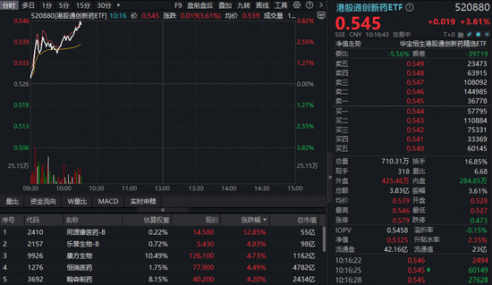 港股通创新药再爆发，520880冲上3.6%！机构：2026年国产创新药有望迎业绩拐点与估值重塑