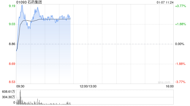石药集团盘初涨超3% 恩格列净片上市申请获受理