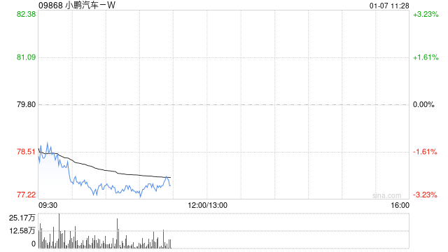 东北证券：首予小鹏汽车-W“买入”评级 战略转型“物理AI”公司
