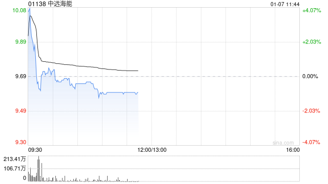 中远海能盘初涨超3% 大摩给予目标价13.20港元