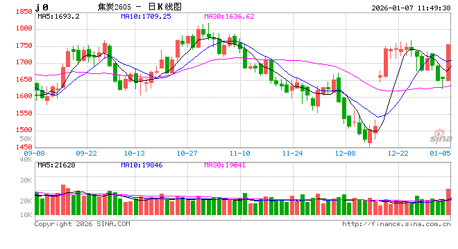 快讯|焦炭主力合约日内大涨6.00%，现报1742.00元/吨