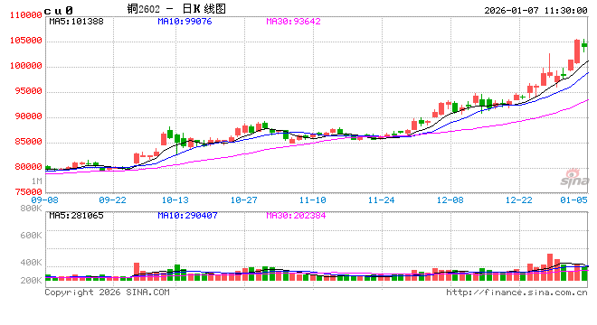 工业金属新年全面爆发:“妖镍”狂飙近9%、“神铜”再创新高