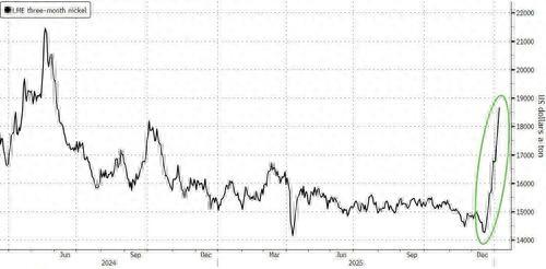 工业金属新年全面爆发:“妖镍”狂飙近9%、“神铜”再创新高