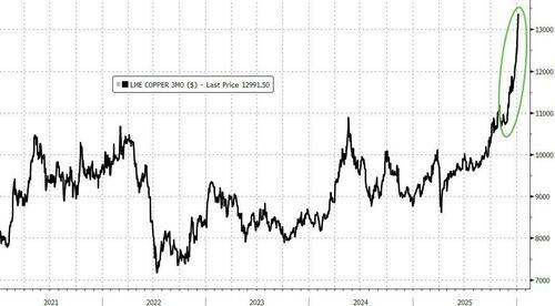 工业金属新年全面爆发:“妖镍”狂飙近9%、“神铜”再创新高