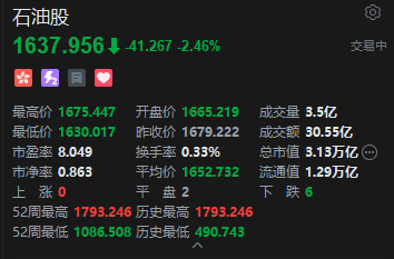 港股石油股持续走弱，中石油跌超2%，特朗普称委内瑞拉将向美国交付3000-5000万桶石油