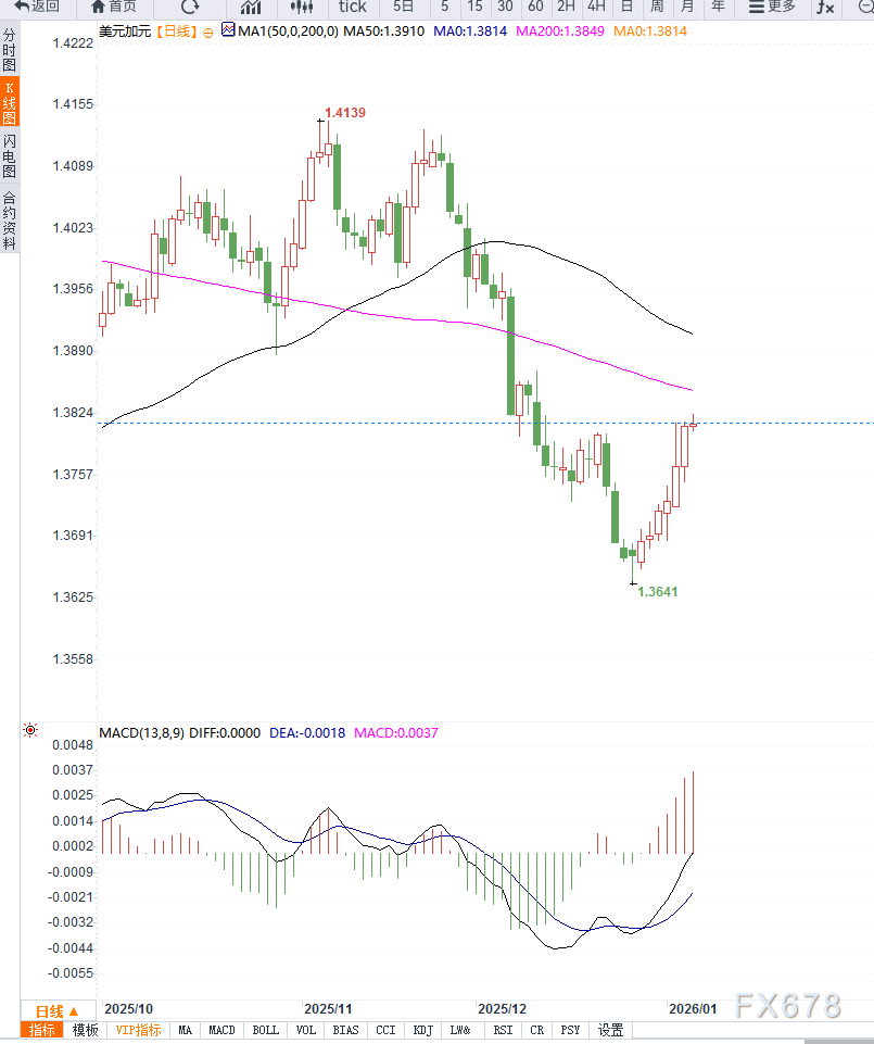 油价走弱拖累加元，USD/CAD连续反弹，等待突破