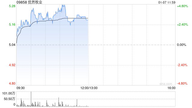 优然牧业盘中涨超4% 中邮证券维持“买入”评级