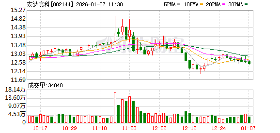 宏达高科：公司碳纤维复合材料相关项目目前尚处于建设阶段