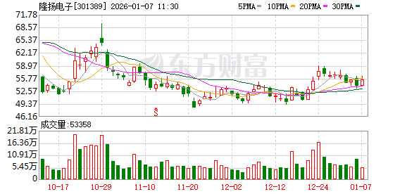 隆扬电子：公司HVLP5铜箔产品尚在与客户的验证中，公司为产业链上游企业，整体验证流程较长