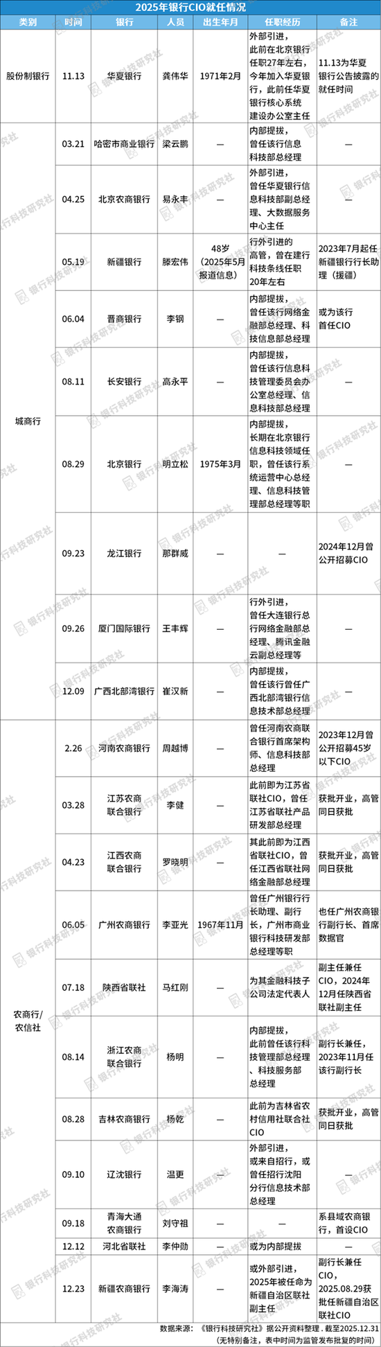 2025年银行CIO盘点：建行、中行CIO离任，多家中小银行行外引进CIO