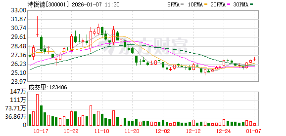 特锐德：已构建110kV/220kV高压接入+SST高低压一体化解决方案能力