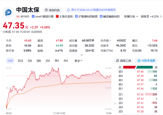 中国太保投资收益率排名垫底，新任首席投资官临危受命