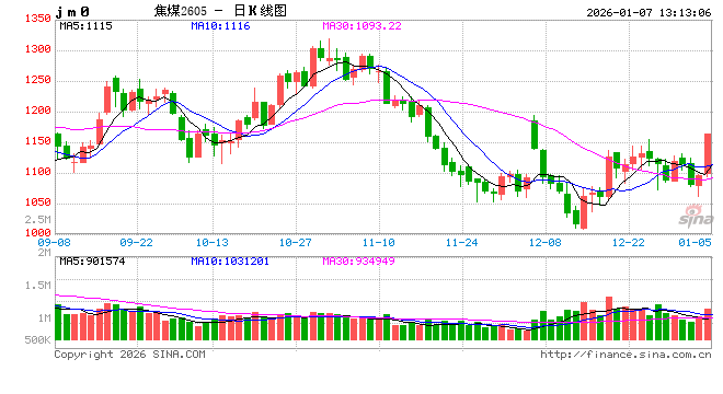 快讯|焦煤期货主力合约触及涨停，涨幅7.98%，报1164元/吨