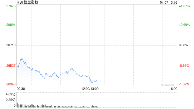 午评：港股恒指跌1.01% 科指跌1.65% 科网股普跌 石油股走弱 生物医药股延续涨势 阿里巴巴跌超4%