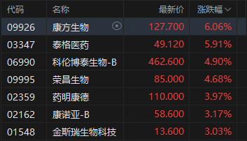 午评：港股恒指跌1.01% 科指跌1.65% 科网股普跌 石油股走弱 生物医药股延续涨势 阿里巴巴跌超4%
