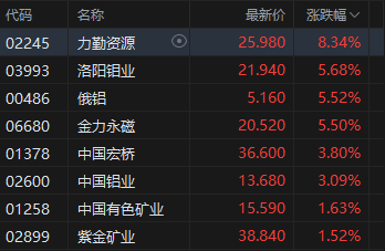 午评：港股恒指跌1.01% 科指跌1.65% 科网股普跌 石油股走弱 生物医药股延续涨势 阿里巴巴跌超4%