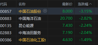 午评：港股恒指跌1.01% 科指跌1.65% 科网股普跌 石油股走弱 生物医药股延续涨势 阿里巴巴跌超4%