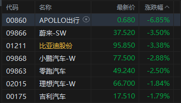 午评：港股恒指跌1.01% 科指跌1.65% 科网股普跌 石油股走弱 生物医药股延续涨势 阿里巴巴跌超4%
