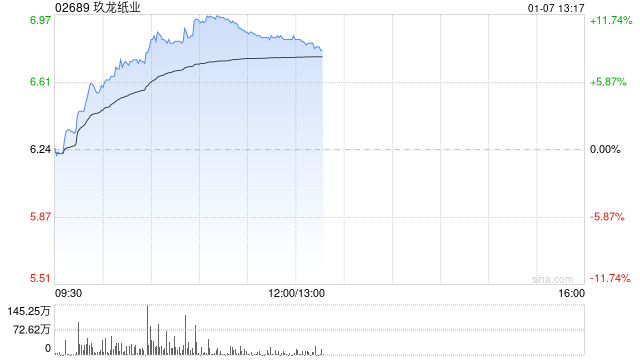 纸业股午前涨幅居前 玖龙纸业大涨近10%理文造纸涨近7%