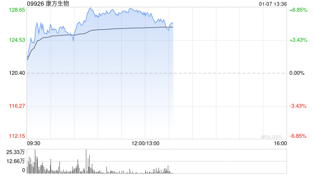 康方生物午前涨超6% 依沃西说明书重磅更新纳入AK112-301研究结果