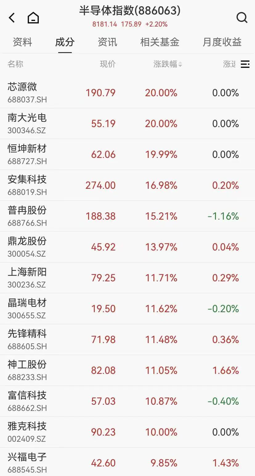 A股半导体产业链大涨,黄金白银回调,镍、锡飙升