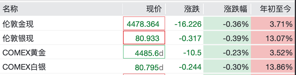 A股半导体产业链大涨,黄金白银回调,镍、锡飙升