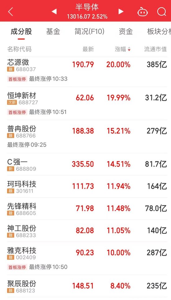 四大半导体龙头，历史新高！