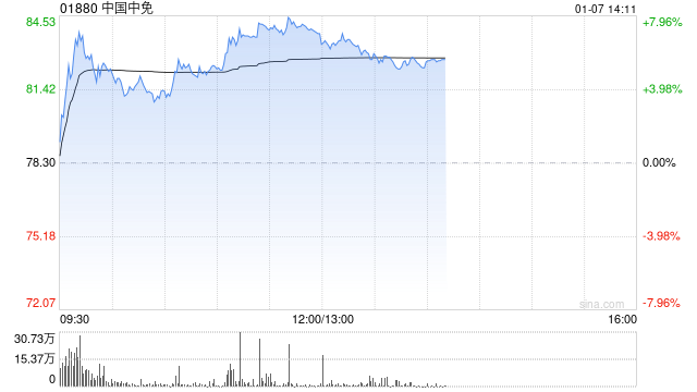 大摩：看好海南旅游零售业前景 升中国中免目标价至89港元