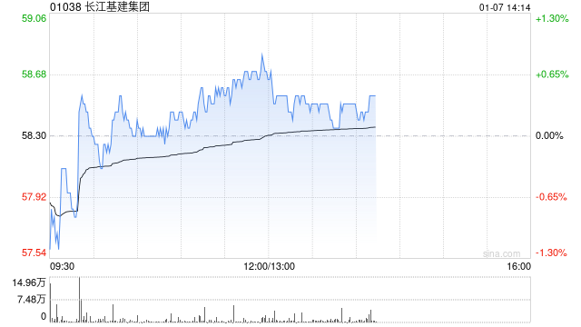 花旗：长江基建集团反向路演增资产透明度 股息率4.5%吸引 维持“买入”评级