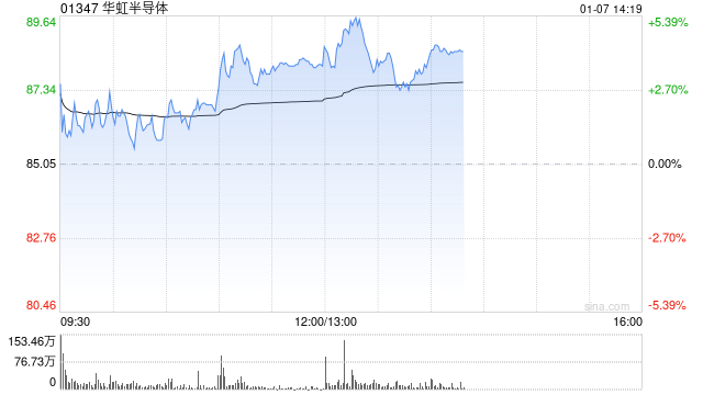 交银国际:维持华虹半导体“买入”评级 目标价91港元