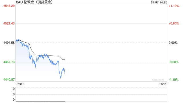 光大期货0107黄金点评：贵金属集体拉升，黄金再回4500美元/盎司