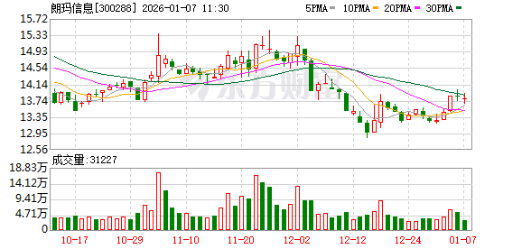 朗玛信息：公司目前未开展脑机接口相关技术研发工作