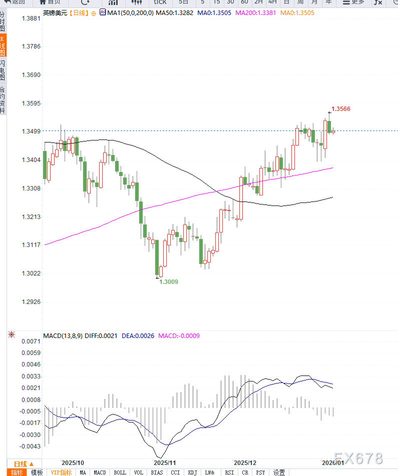 英镑兑美元温和上扬 美元疲弱与英国PMI微升共同支撑