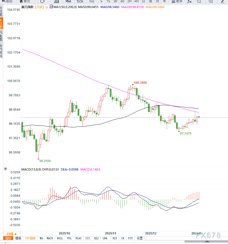美元指数低位震荡 静待美国就业与ISM数据指引